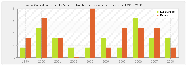 La Souche : Nombre de naissances et décès de 1999 à 2008